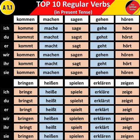 Conjugation of German verb konjugieren